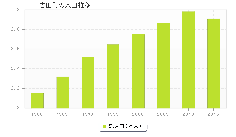 吉田町の人口推移