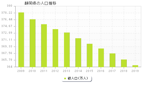 静岡県の人口推移