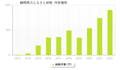 静岡県のふるさと納税件数推移