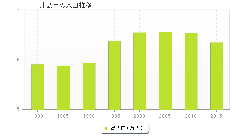 津島市の人口推移
