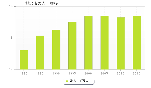 稲沢市の人口推移