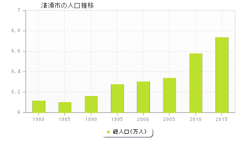 清須市の人口推移