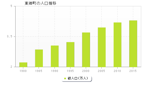 東郷町の人口推移