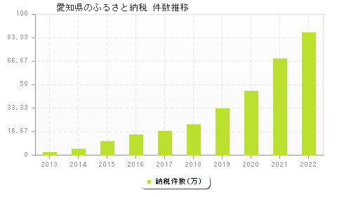 愛知県のふるさと納税件数推移