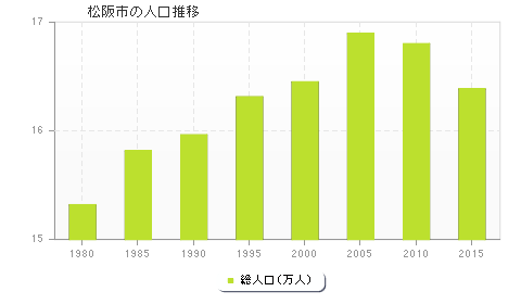 松阪市の人口推移