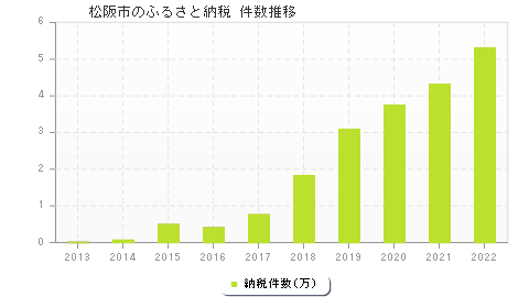 松阪市のふるさと納税件数推移