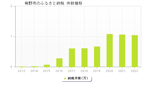 熊野市のふるさと納税件数推移