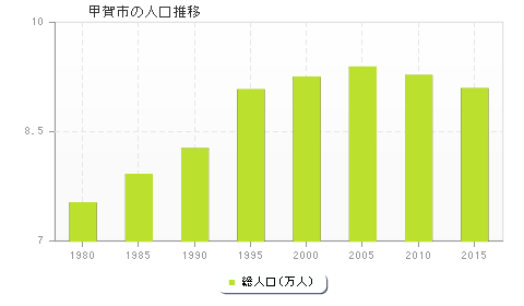 甲賀市の人口推移