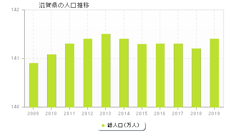 滋賀県の人口推移