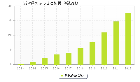 滋賀県のふるさと納税件数推移