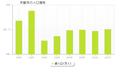 京都市の人口推移