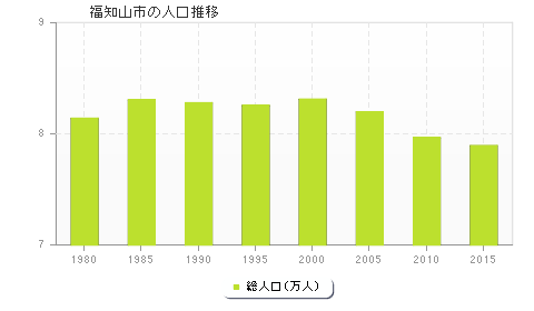 福知山市の人口推移