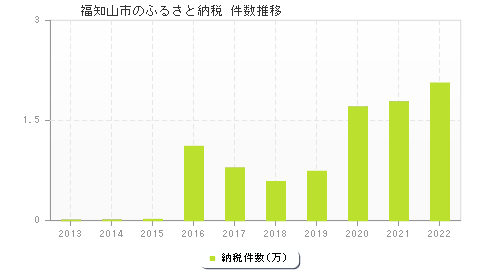 福知山市のふるさと納税件数推移