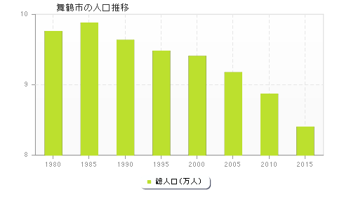 舞鶴市の人口推移