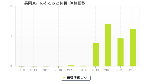 長岡京市のふるさと納税件数推移