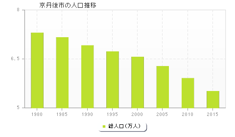 京丹後市の人口推移