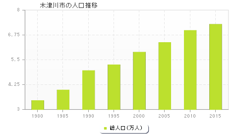 木津川市の人口推移