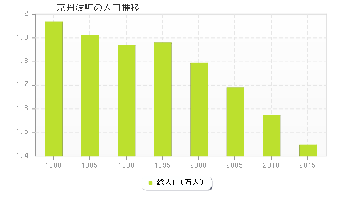 京丹波町の人口推移
