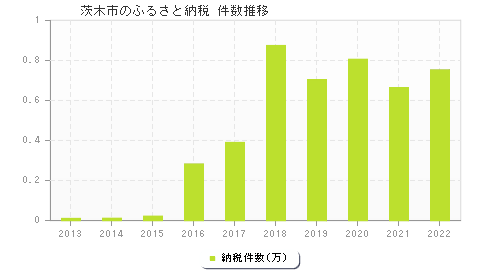 茨木市のふるさと納税件数推移