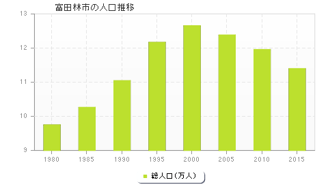 富田林市の人口推移
