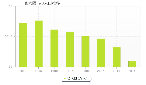東大阪市の人口推移