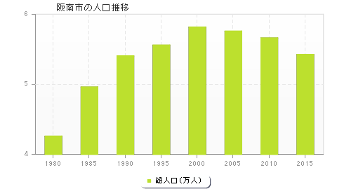 阪南市の人口推移