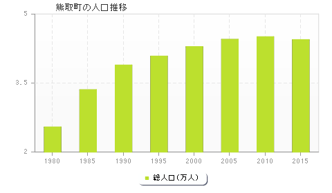 熊取町の人口推移