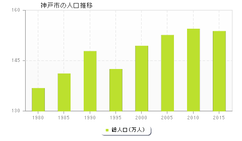 神戸市の人口推移