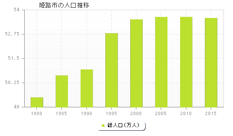 姫路市の人口推移