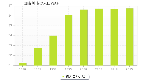 加古川市の人口推移