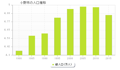 小野市の人口推移