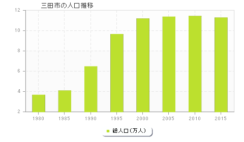 三田市の人口推移