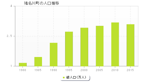 猪名川町の人口推移