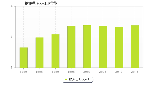 播磨町の人口推移