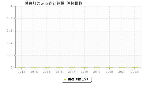 播磨町のふるさと納税件数推移