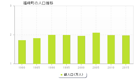 福崎町の人口推移