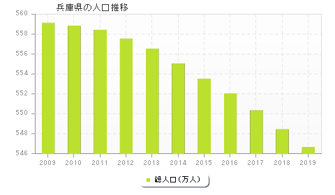兵庫県の人口推移