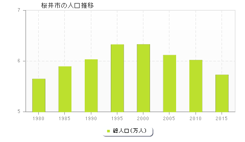 桜井市の人口推移
