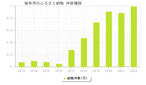 桜井市のふるさと納税件数推移