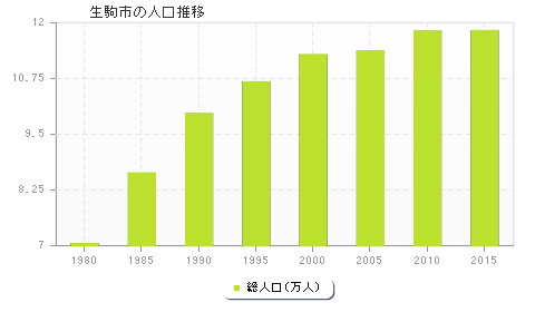 生駒市の人口推移