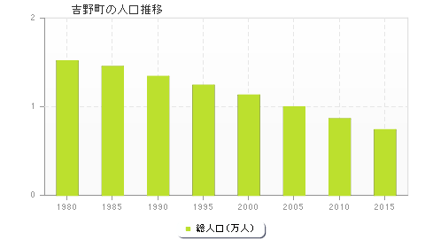 吉野町の人口推移