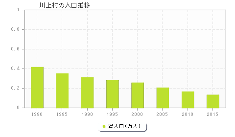 川上村の人口推移