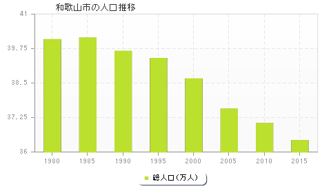 和歌山市の人口推移