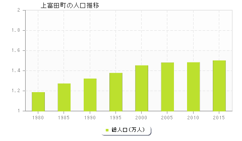 上富田町の人口推移