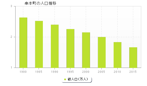 串本町の人口推移