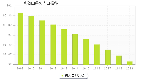 和歌山県の人口推移
