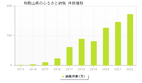 和歌山県のふるさと納税件数推移