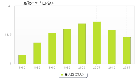 鳥取市の人口推移