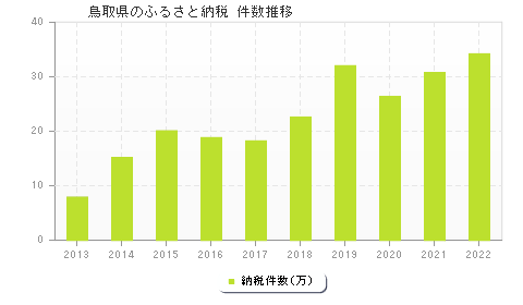 鳥取県のふるさと納税件数推移