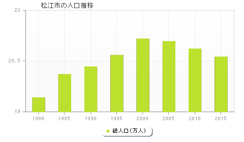 松江市の人口推移